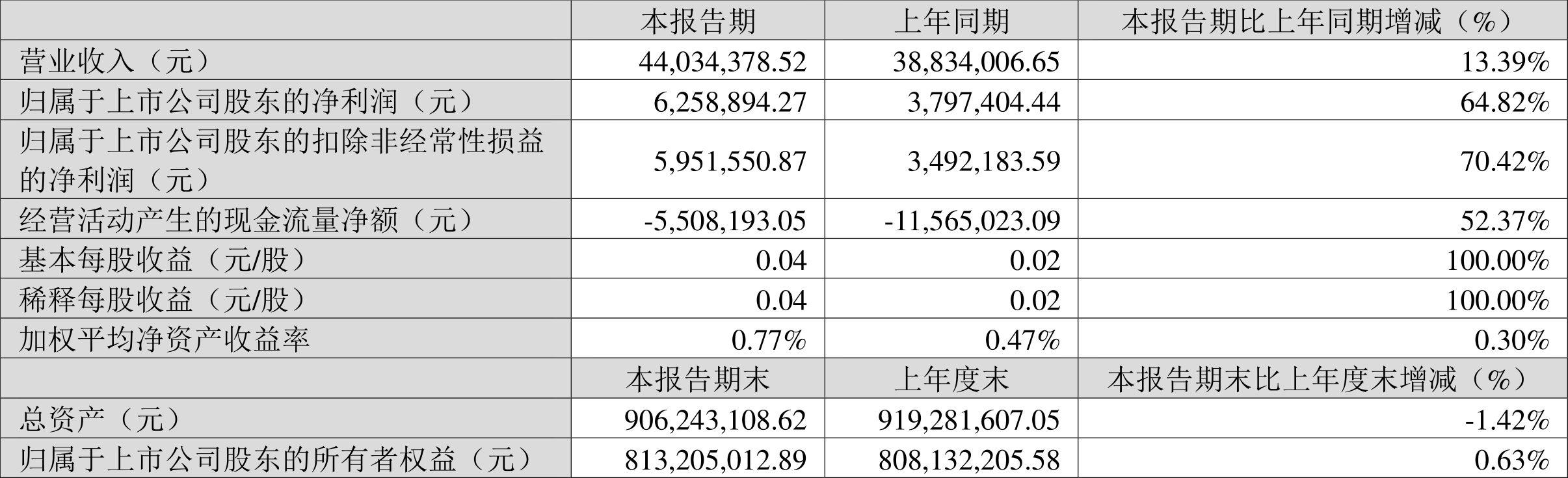 川网传媒：2023年一季度净利润625.89万元同比增长64.82%-四川产业振兴基金