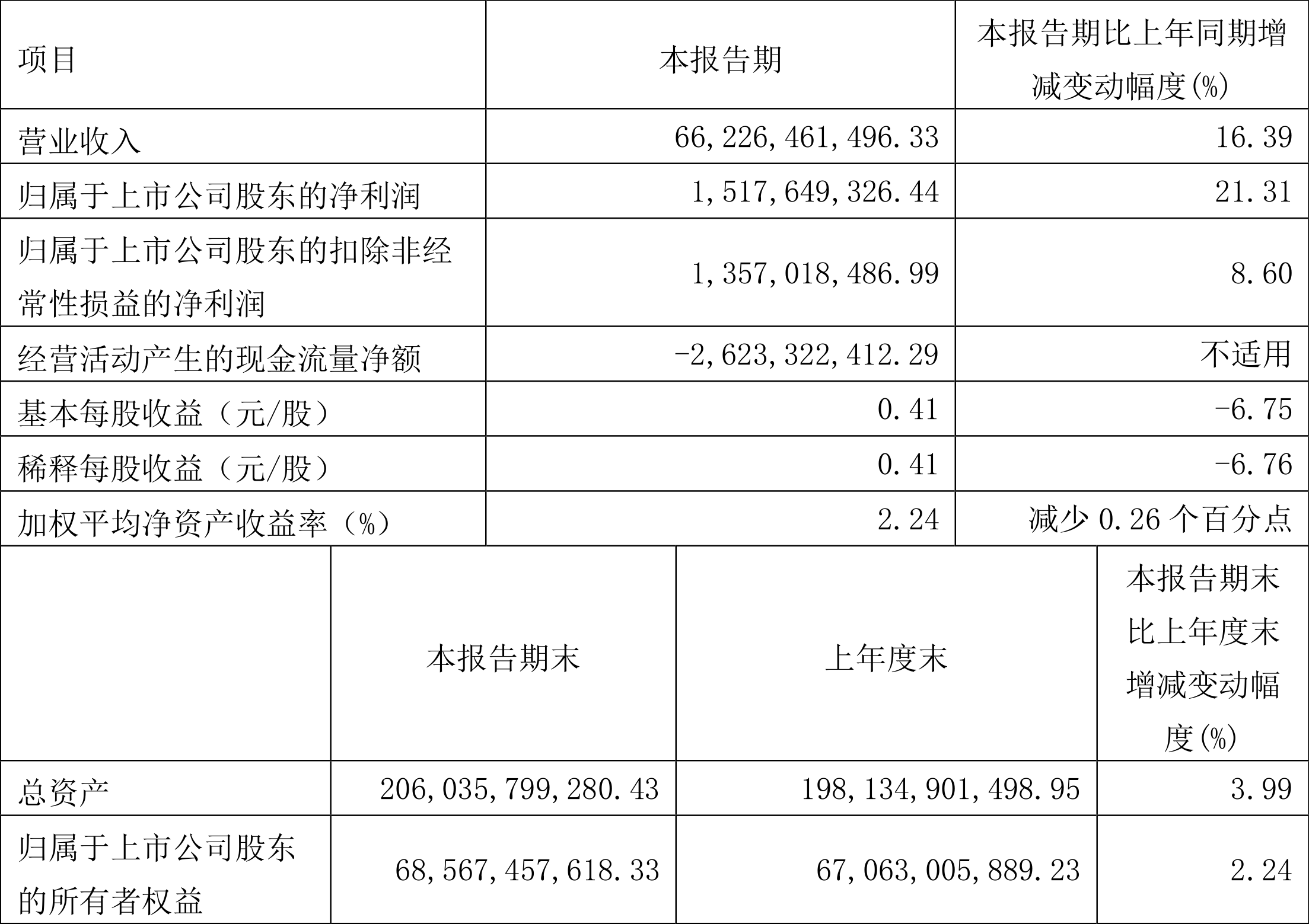 上海医药：2023年一季度净利润15.18亿元同比增长21.31%-上海医药集团股份有限公司邮箱