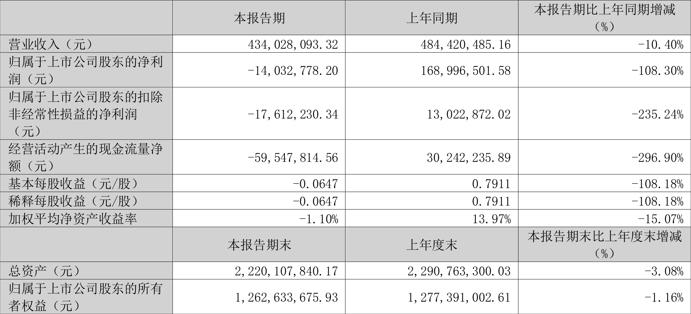安利股份：2023年一季度亏损1403.28万元-安利总资产是多少