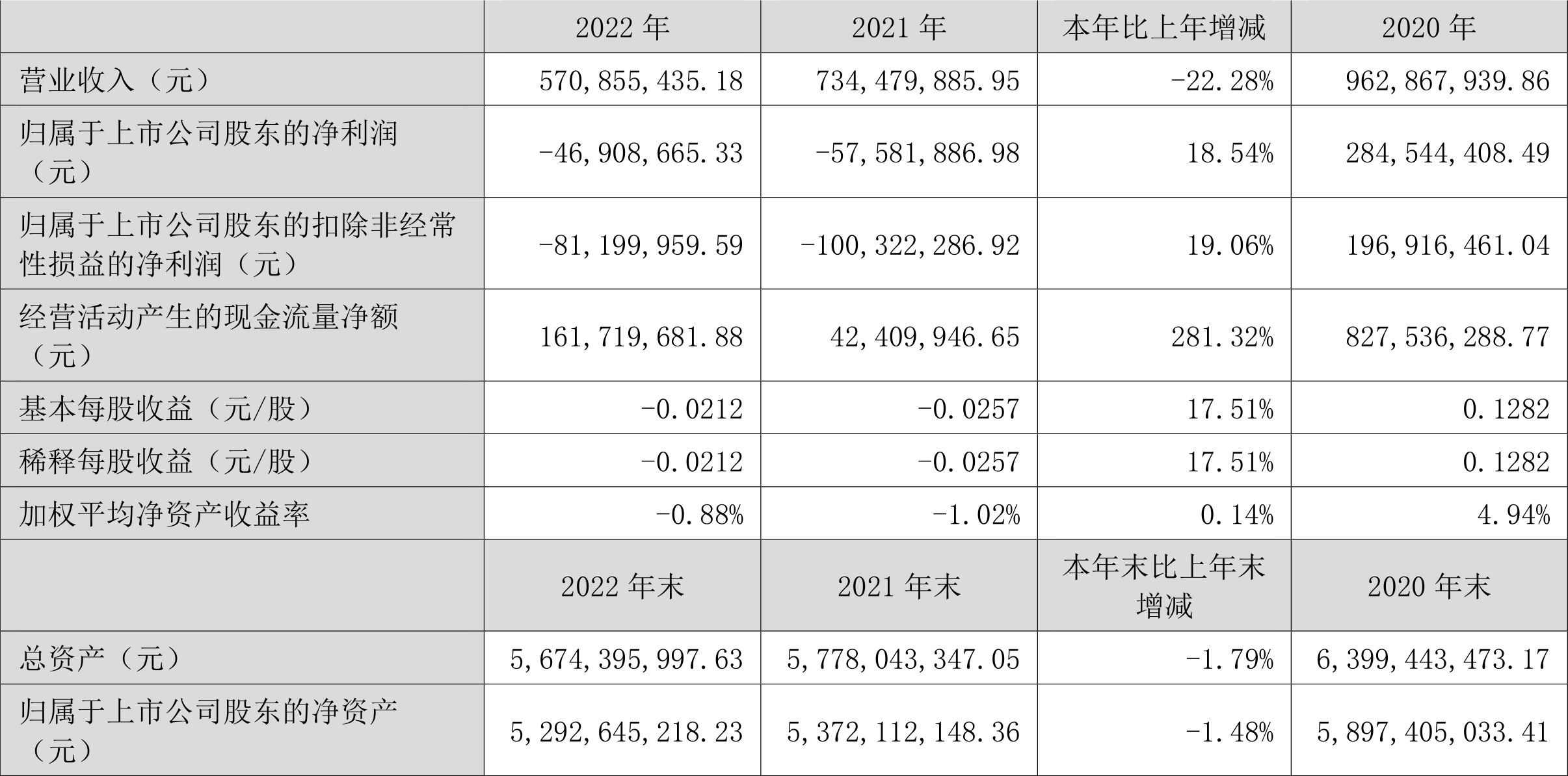 德展健康：2022年亏损4690.87万元-新疆凯迪矿业投资股份有限公司