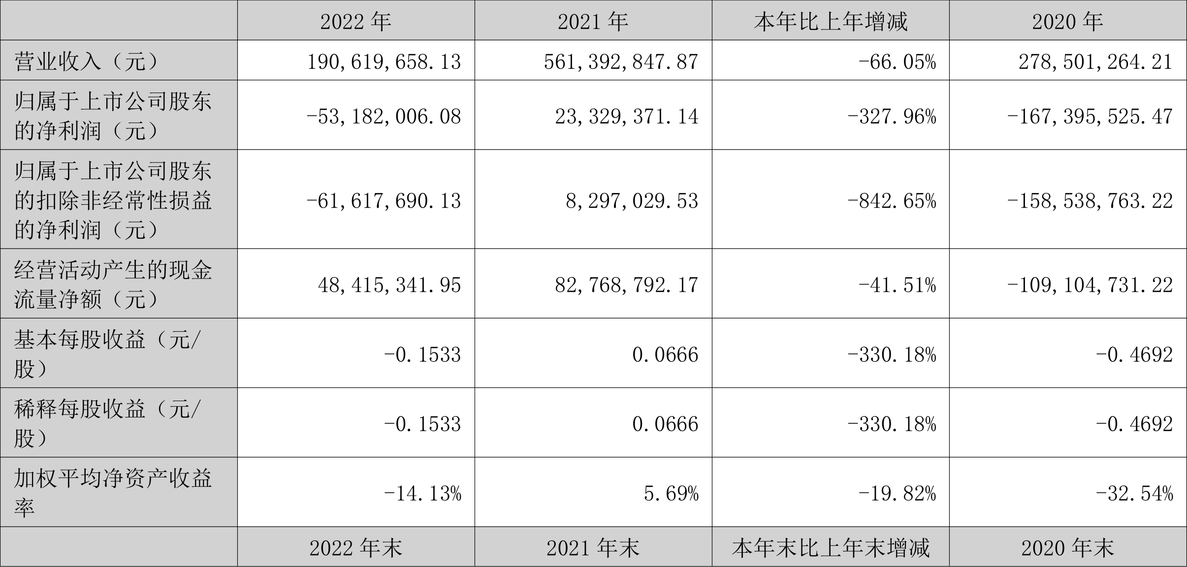 奥维通信：2022年亏损5318.20万元-奥维通信股份有限公司