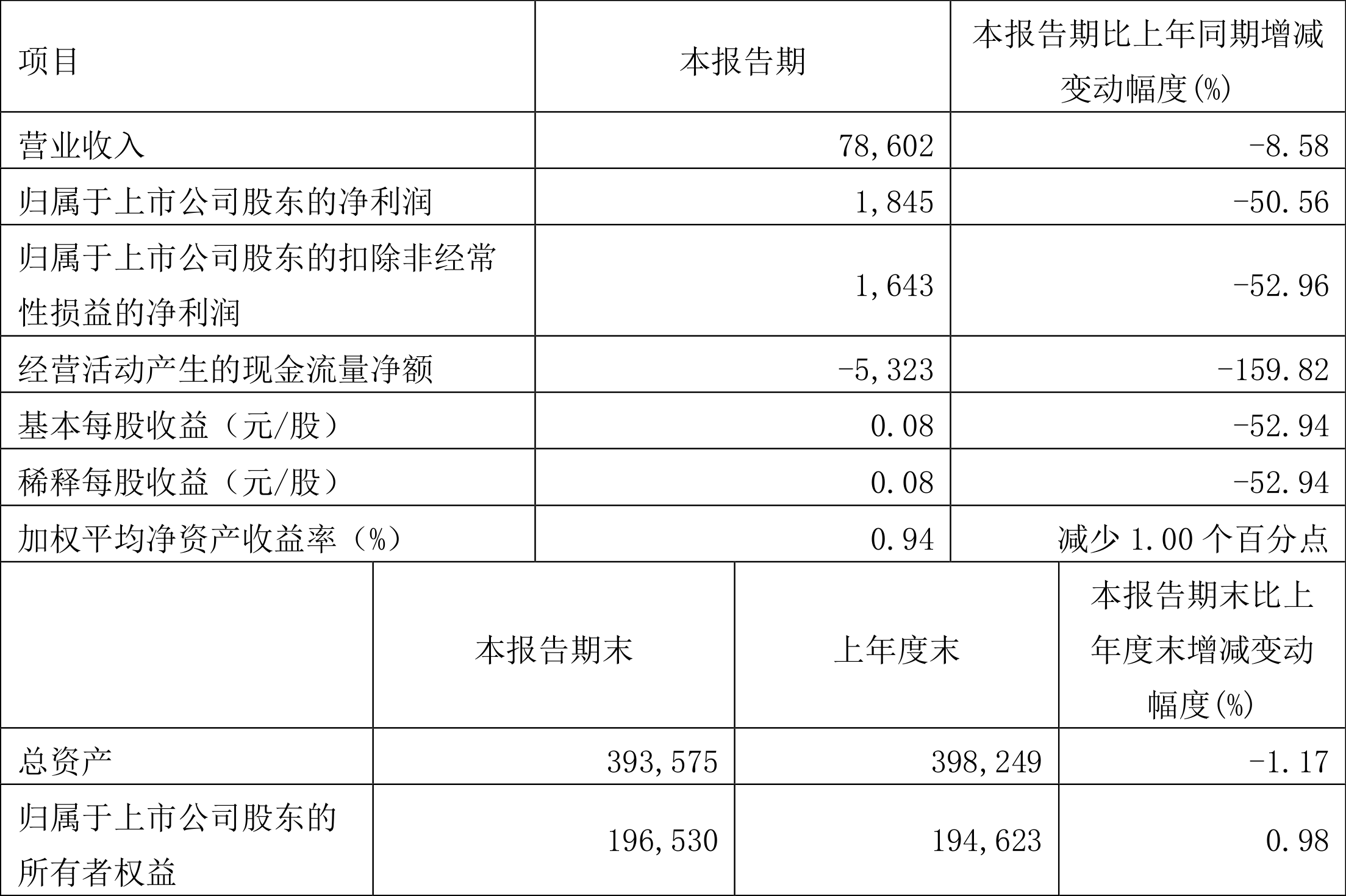 宝钢股份：2023年一季度净利润18.45亿元同比下降50.56%-宝钢市值多少