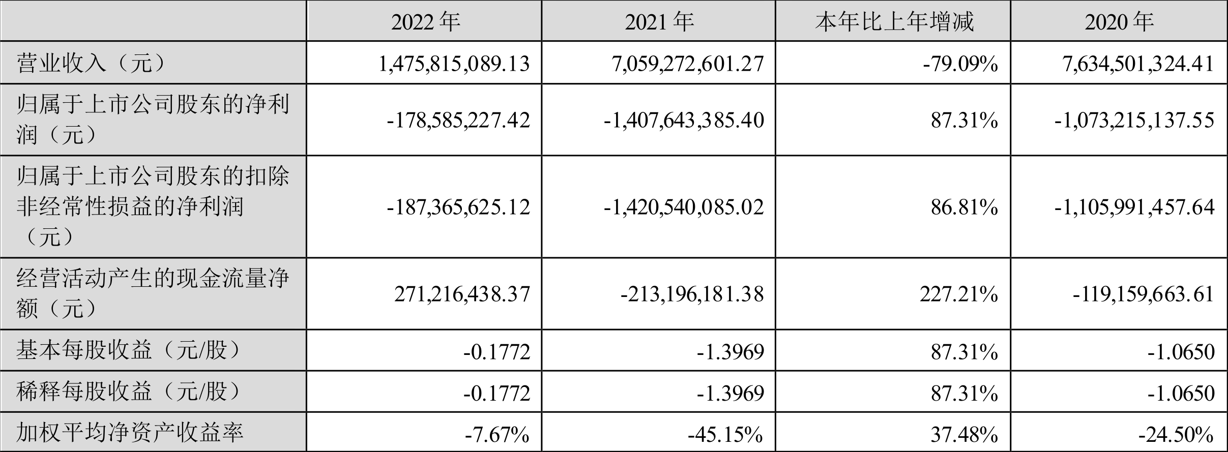 【推荐】华东重机2022年亏损179亿元无锡华东重机科技集团有限公司