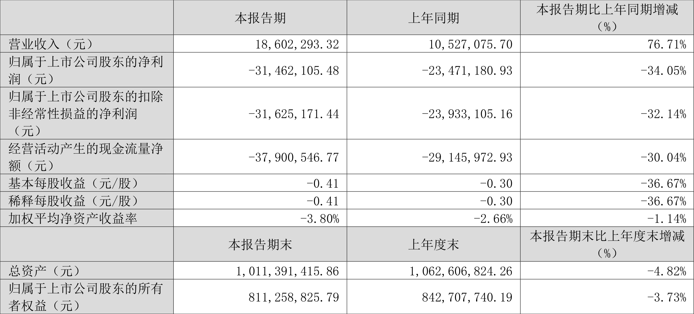 三维天地：2023年一季度亏损3146.21万元-000905货币基金