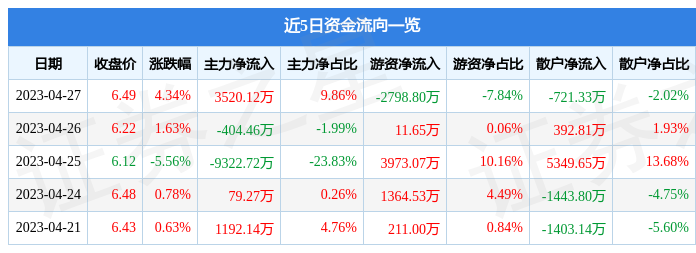 仁和药业（000650）4月27日主力资金净买入3520.12万元-仁和和力药业有限公司