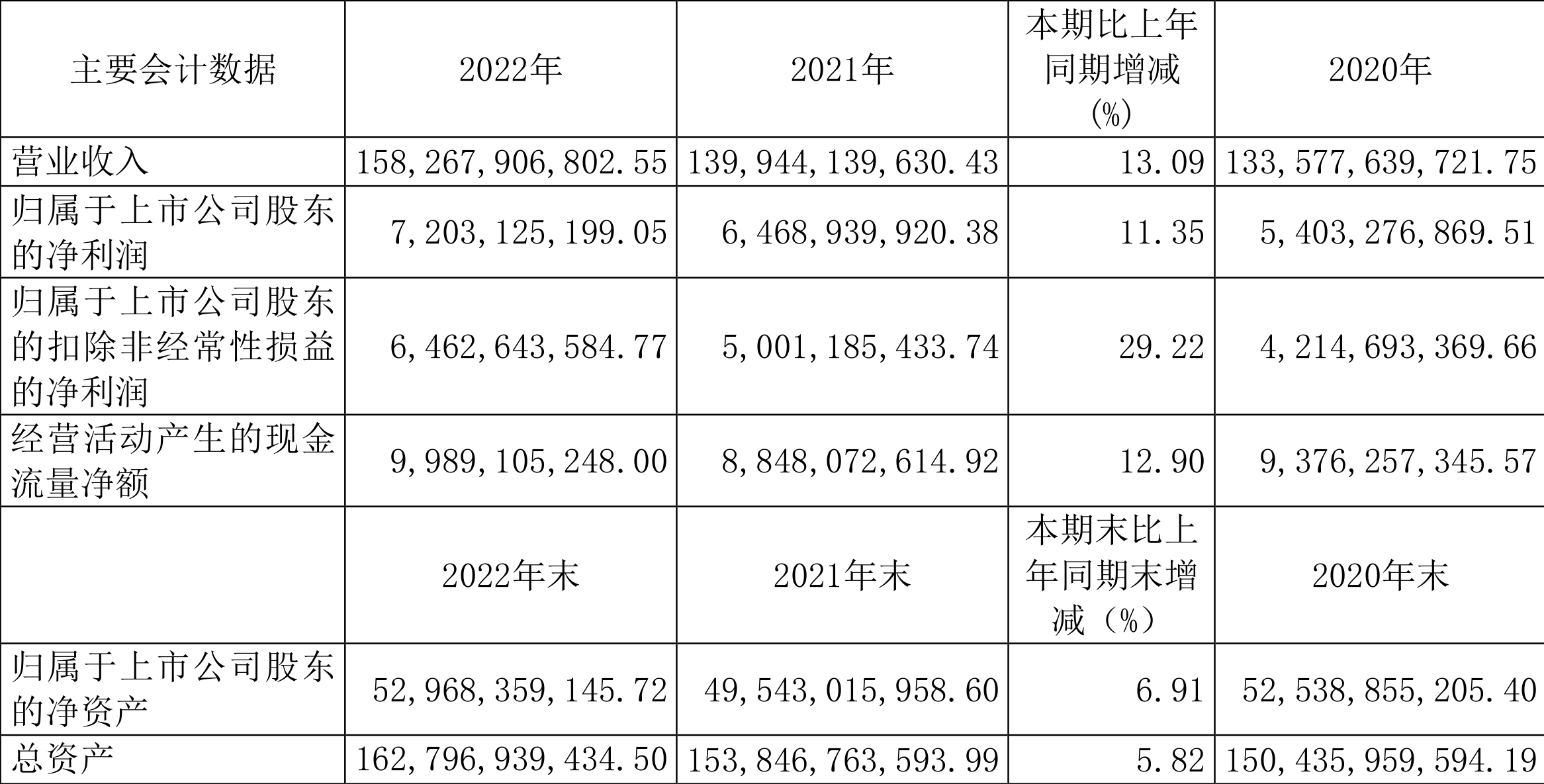 华域汽车：2022年净利润同比增长11.35%拟10派8.8元-华域汽车股票最新消息新闻资讯