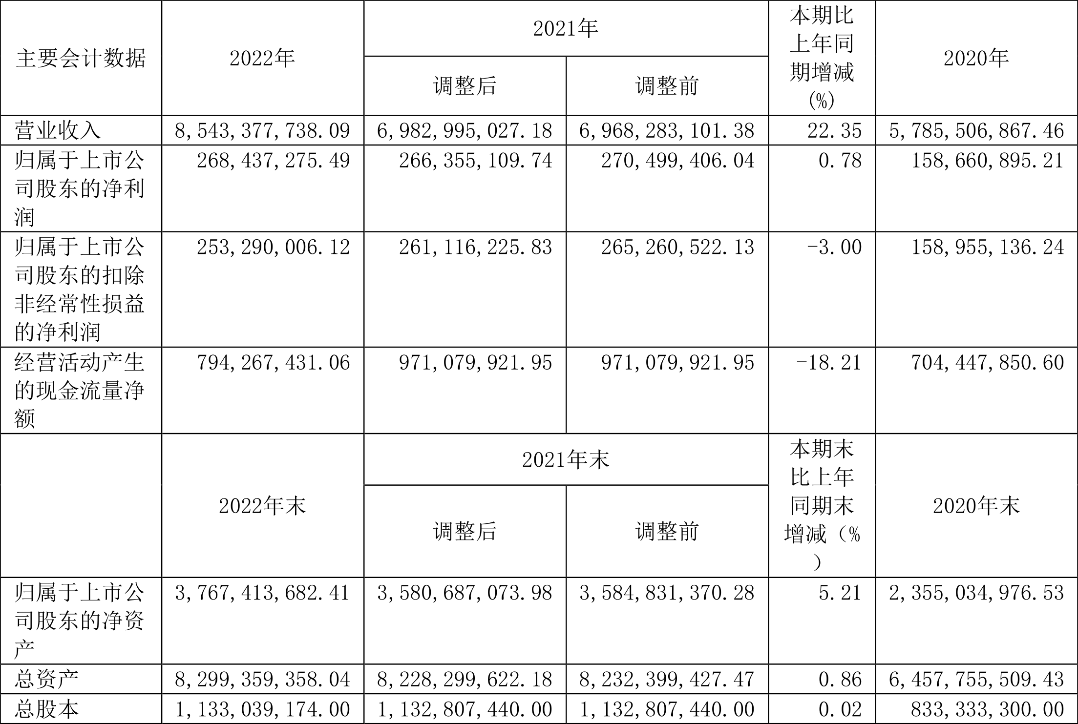 宝钢包装：2022年净利润同比增长0.78%拟10派1.21元-宝钢包装能到多少钱