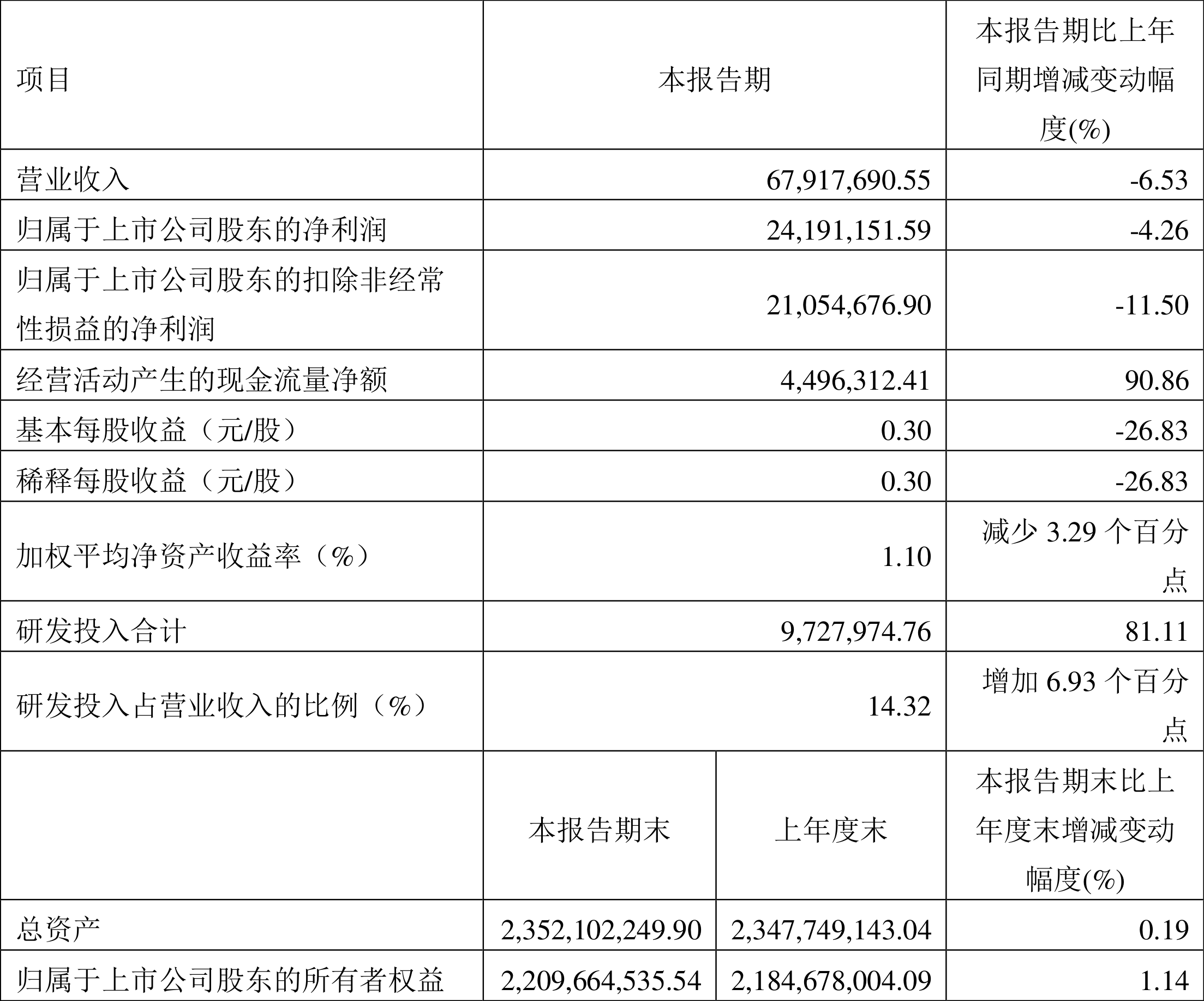 奥浦迈：2023年一季度净利润2419.12万元同比下降4.26%-广发聚丰混合基金