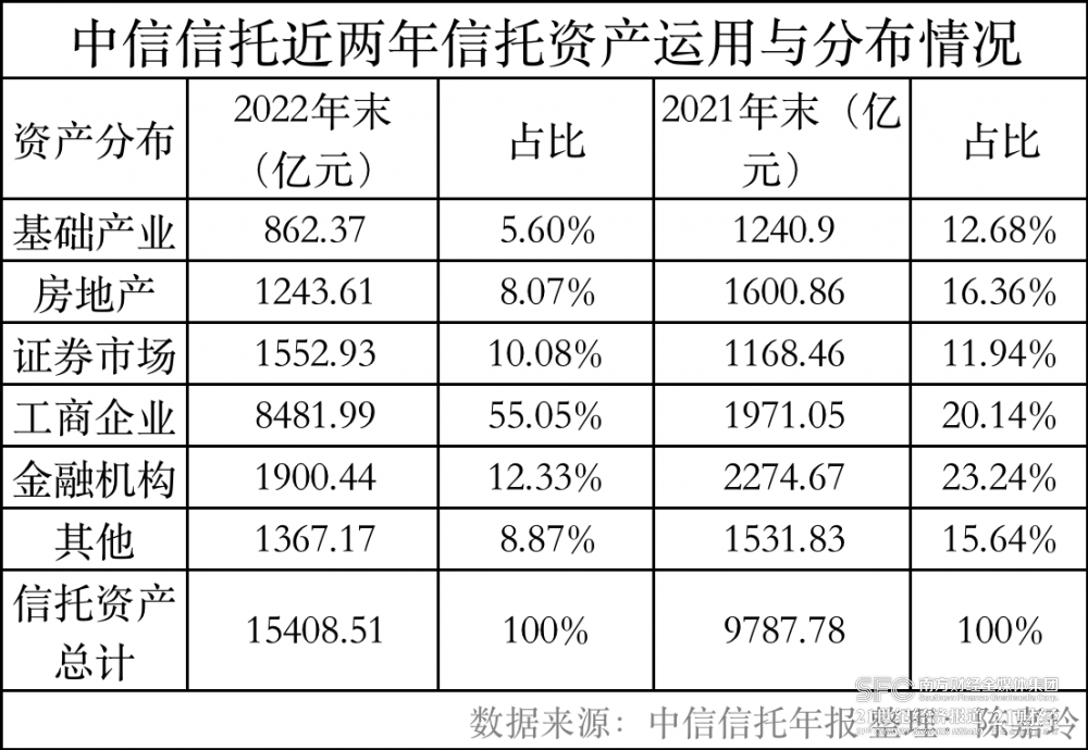 【推荐】信托“老大哥”年报出炉：管理资产规模重回万亿，转型创新与传统业务人员结构提升至4：6-信托资产管理公司