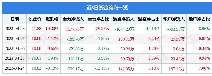 三夫户外（002780）4月28日主力资金净买入1577.73万元-三夫户外开盘价格多少