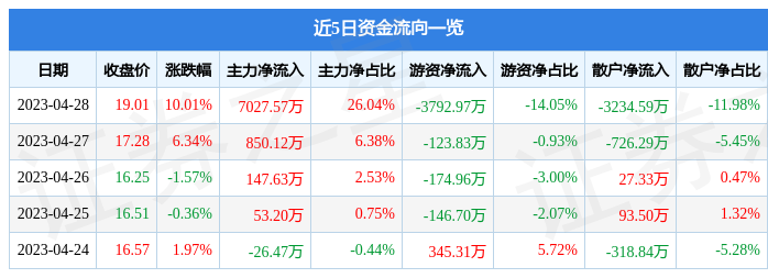 【推荐】4月28日学大教育涨停分析：教育，教育信息化，高校系概念热股-上市公司中高校概念股