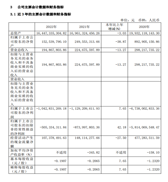 安信信托2022年营收同比下降13.27%净利亏仍损超10亿元-安信信托股票资讯搜索