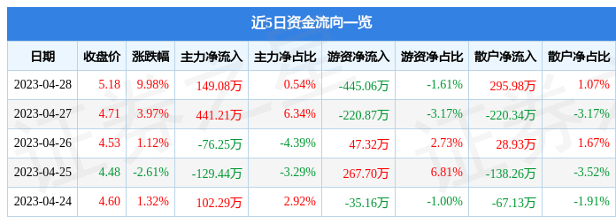 【推荐】4月28日津药药业涨停分析：天津国企改革，国企改革，新冠病毒防治概念热股-天津和股票有关的新闻资讯