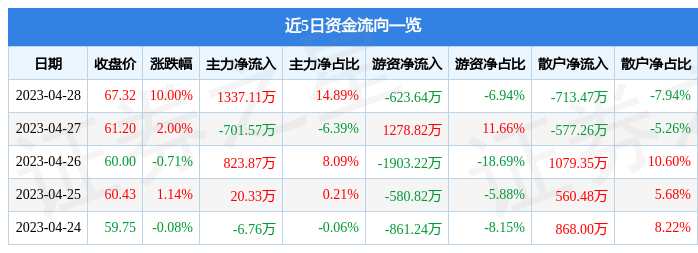 【推荐】4月28日老凤祥涨停分析：珠宝饰品，国企改革，上海国企改革概念热股-老凤祥股票历史新闻资讯