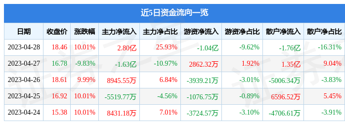 【推荐】4月28日南方传媒涨停分析：传媒，知识付费，在线教育概念热股-南方传媒涨多少