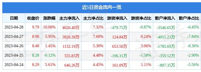 【推荐】4月28日城市传媒涨停分析：传媒，知识付费，在线教育概念热股-城市传媒去年业绩多少