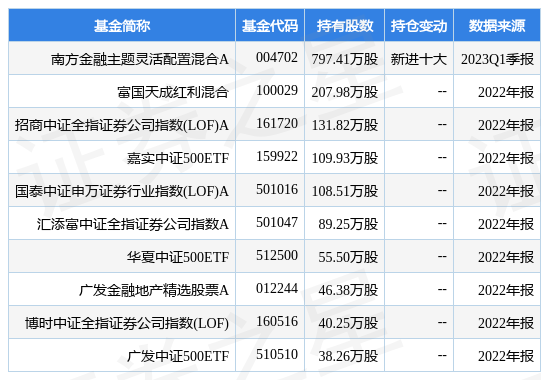【推荐】4月28日湘财股份涨6.07%，南方金融主题灵活配置混合A基金重仓该股-南方金融混合基金
