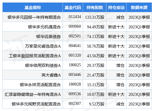 【推荐】4月28日伊力特涨10.01%，银华多元回报一年持有期混合基金重仓该股-银华永祥基金