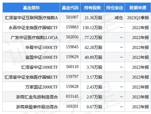【推荐】4月28日万东医疗跌5.22%，汇添富中证互联网医疗指数A基金重仓该股-汇添富互联网基金净值