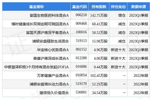 【推荐】4月28日健麾信息涨5.12%，富国生物医药科技混合A基金重仓该股-富国天源基金净值