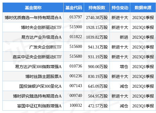 【推荐】4月28日中国石油涨5.20%，博时优质鑫选一年持有期混合A基金重仓该股-中国石油基金