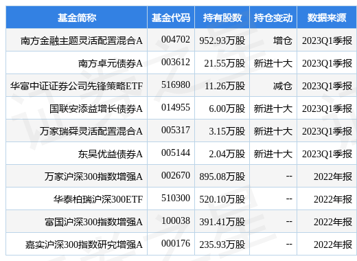【推荐】4月28日中国银河涨9.00%，南方金融主题灵活配置混合A基金重仓该股-南方成份基金