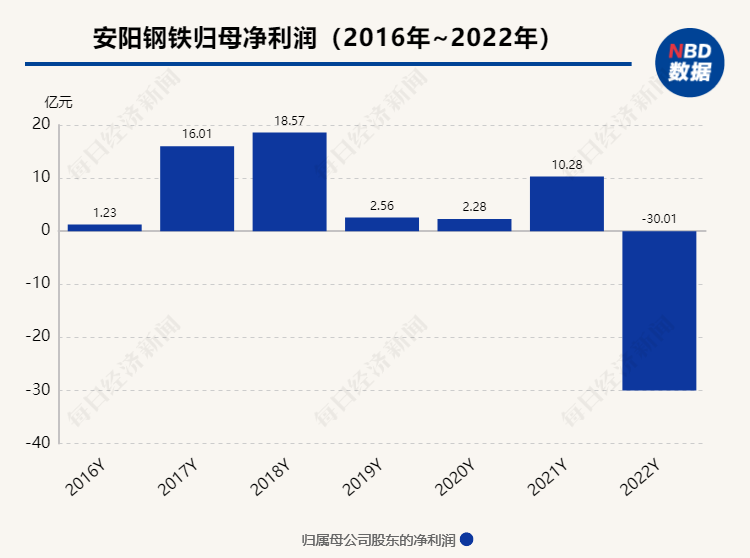 成本向上叠加销量与售价向下安阳钢铁去年亏损30亿元-宝钢钢铁部分亏损多少