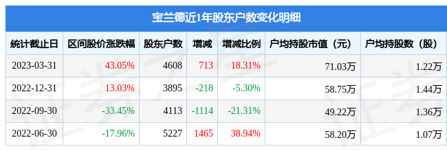 宝兰德(688058)3月31日股东户数0.46万户，较上期增加18.31%-新兰德股票资讯