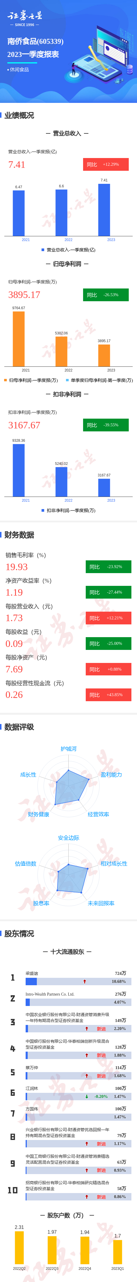 图解南侨食品一季报：第一季度单季净利润同比减26.53%-南侨基金