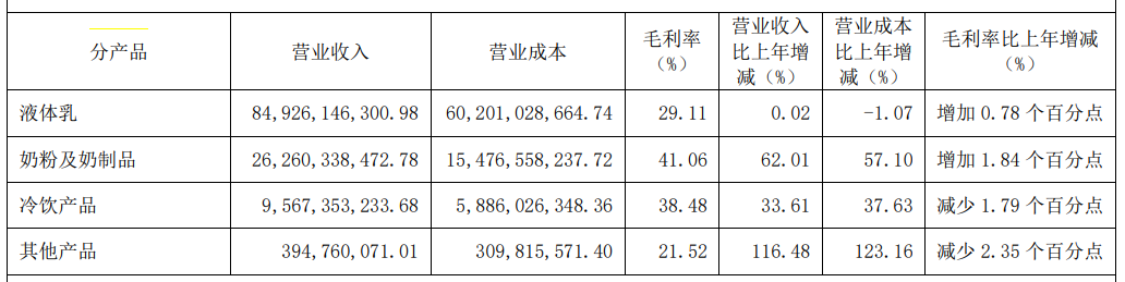 【推荐】伊利股份去年营收超1200亿元净利润超90亿元伊利股份有限公司财务报表