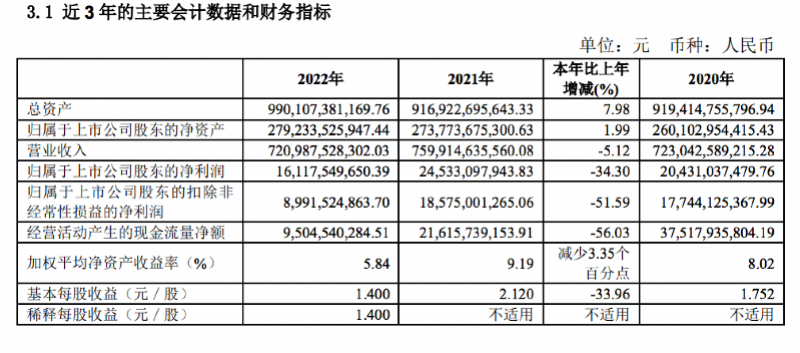 上汽集团2023年一季度营收利润双降，每股分红大幅缩水-上汽集团股票资讯