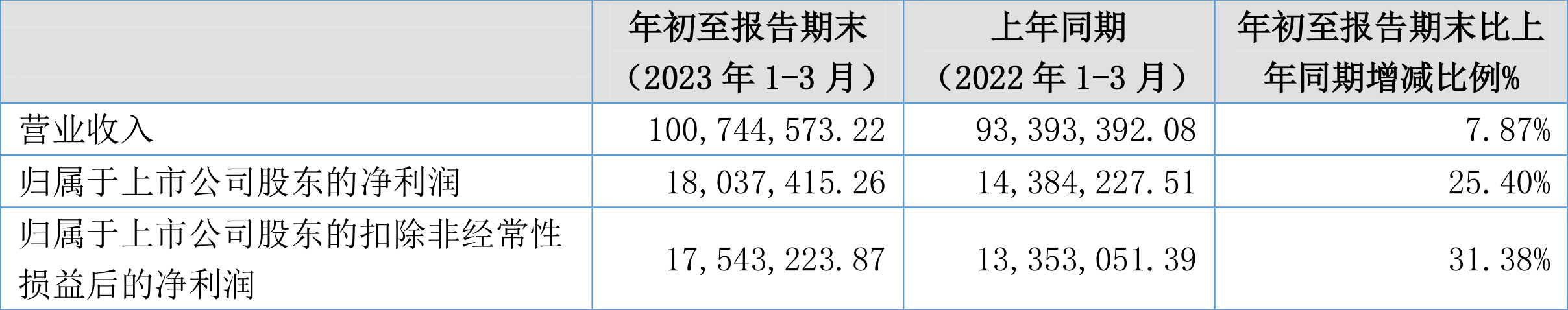 奥迪威：2023年一季度净利润1803.74万元同比增长25.40%-奥迪公司市值