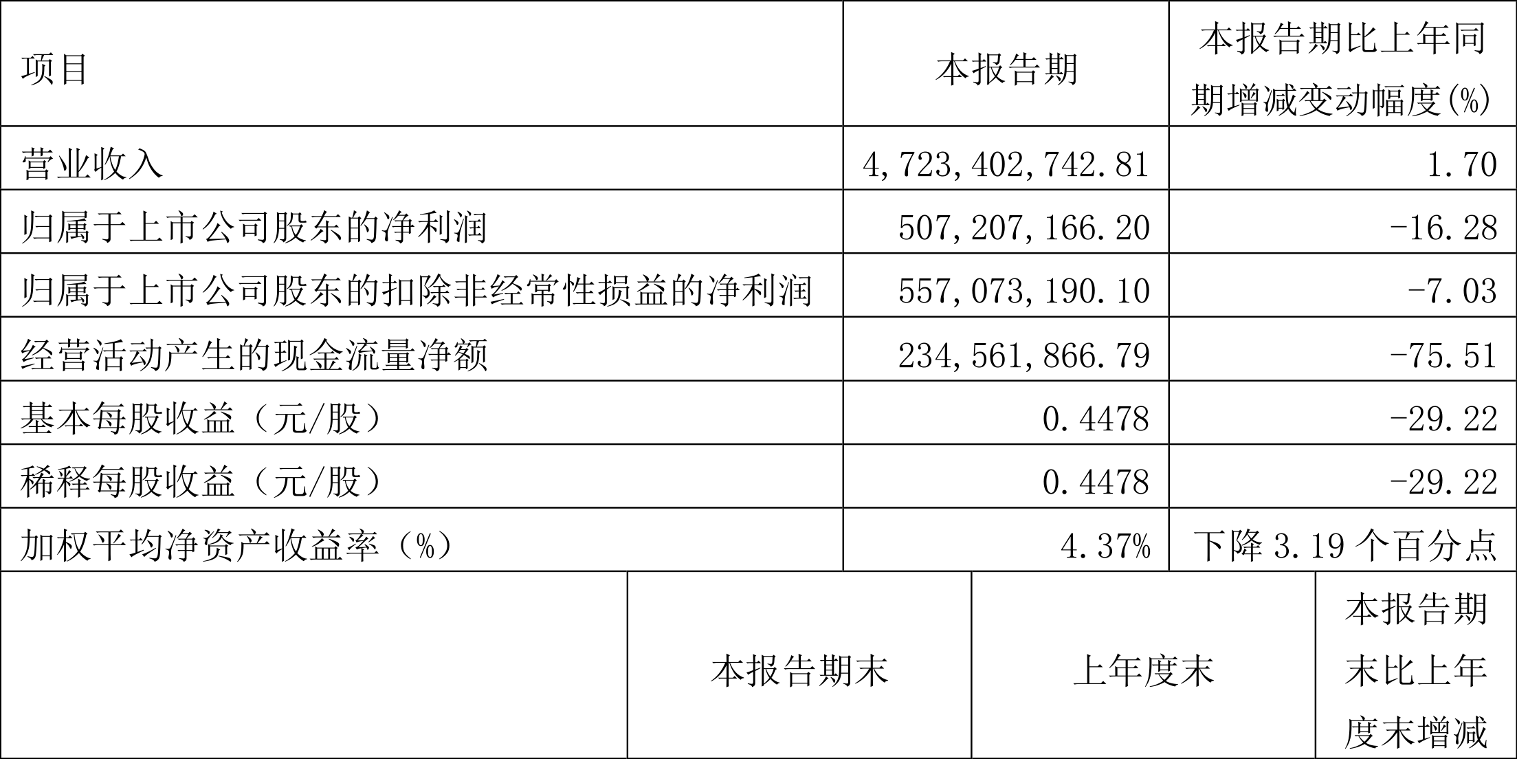 【推荐】中盐化工：2023年一季度净利润5.07亿元同比下降16.28%-中盐总公司