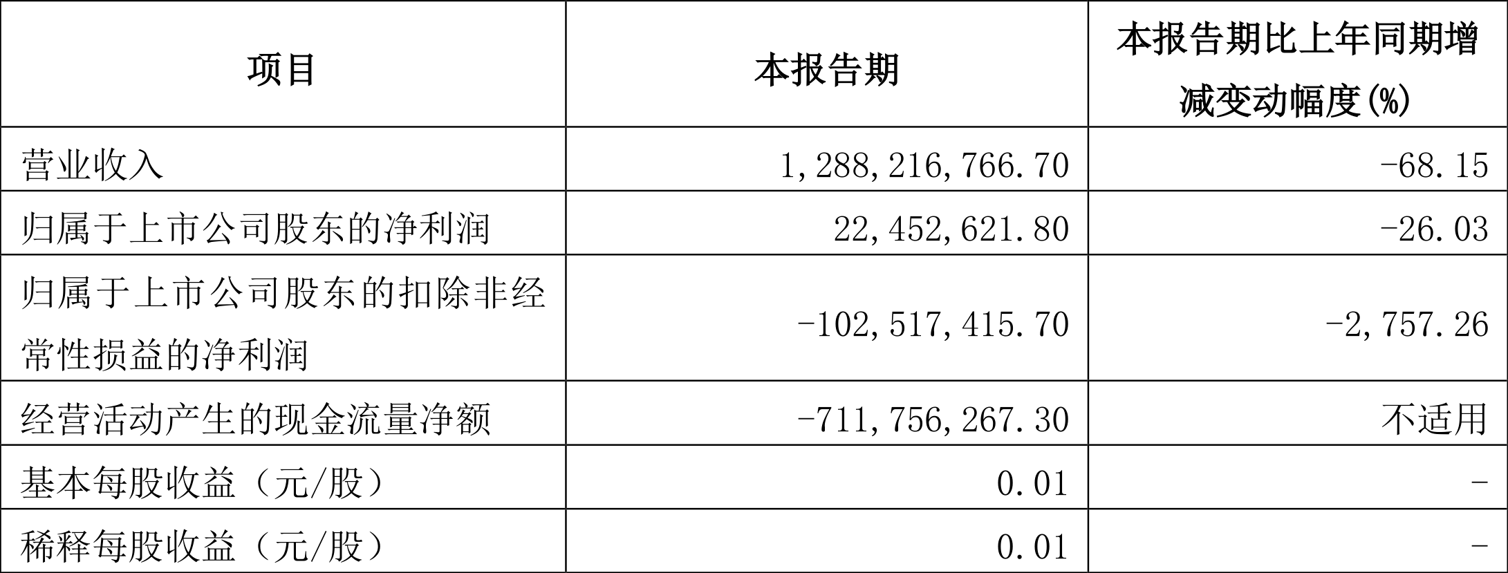 信达地产：2023年一季度净利润2245.26万元同比下降26.03%-上海信达地产股份有限公司