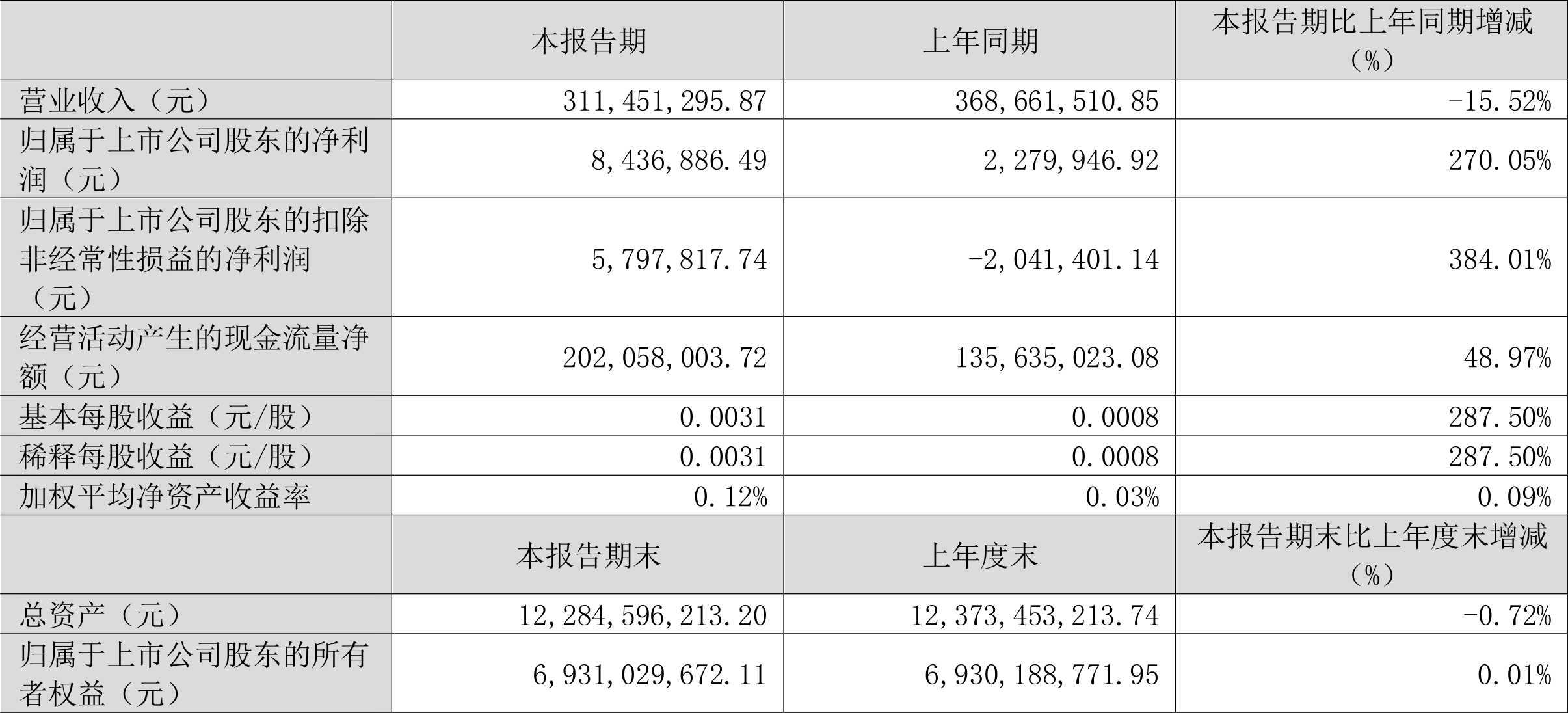【推荐】华联股份：2023年一季度净利润843.69万元同比增长270.05%-北京华联集团投资控股有限公司