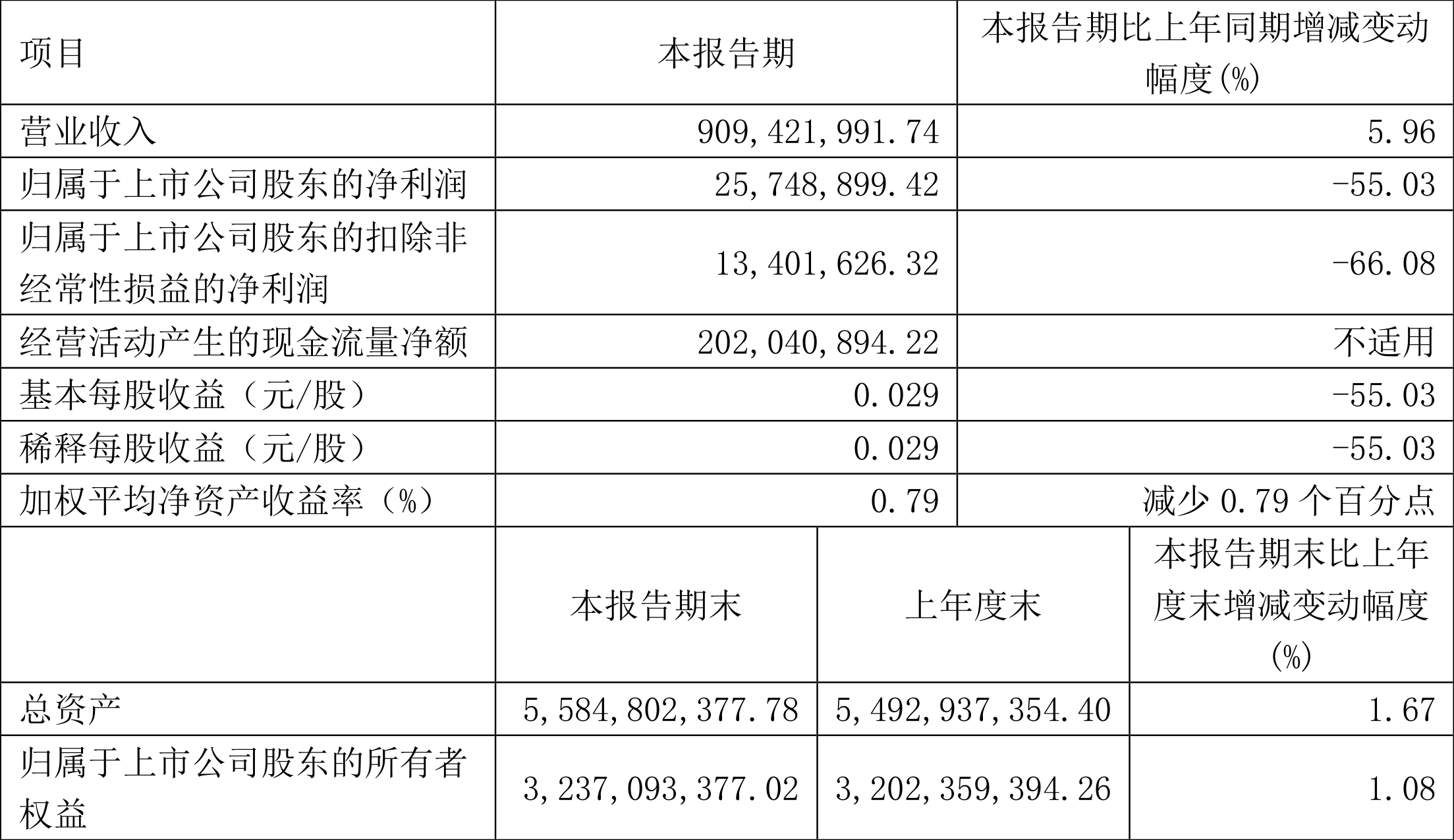 大东方：2023年一季度净利润2574.89万元同比下降55.03%-大东方股份有限公司公司情况