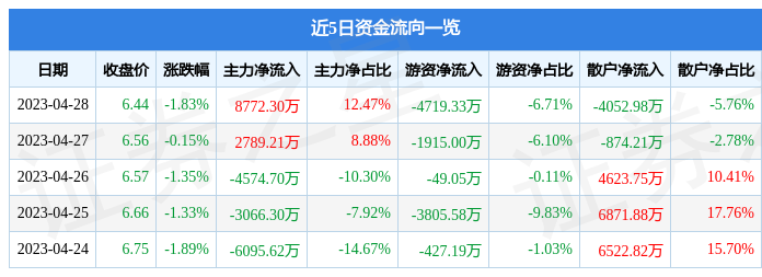 宝钢股份（600019）4月28日主力资金净买入8772.30万元-宝钢股份最高价是多少