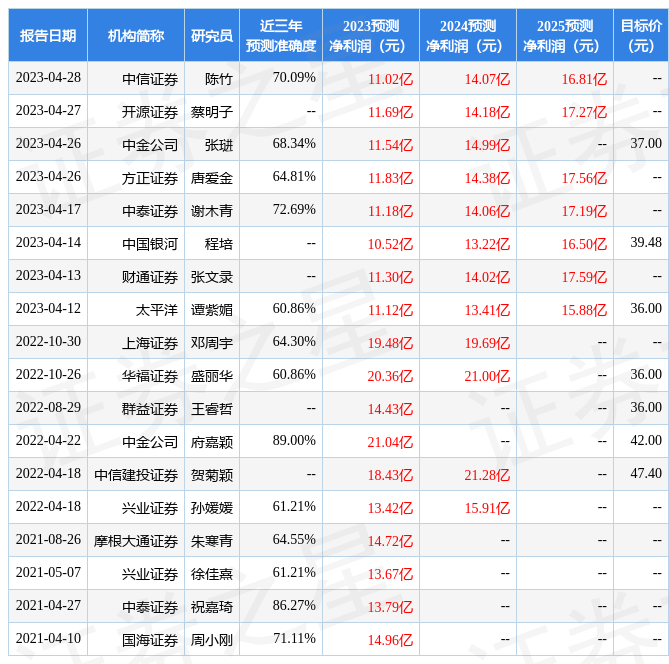 【推荐】中国银河：给予迪安诊断买入评级，目标价位39.48元-银河基金评级