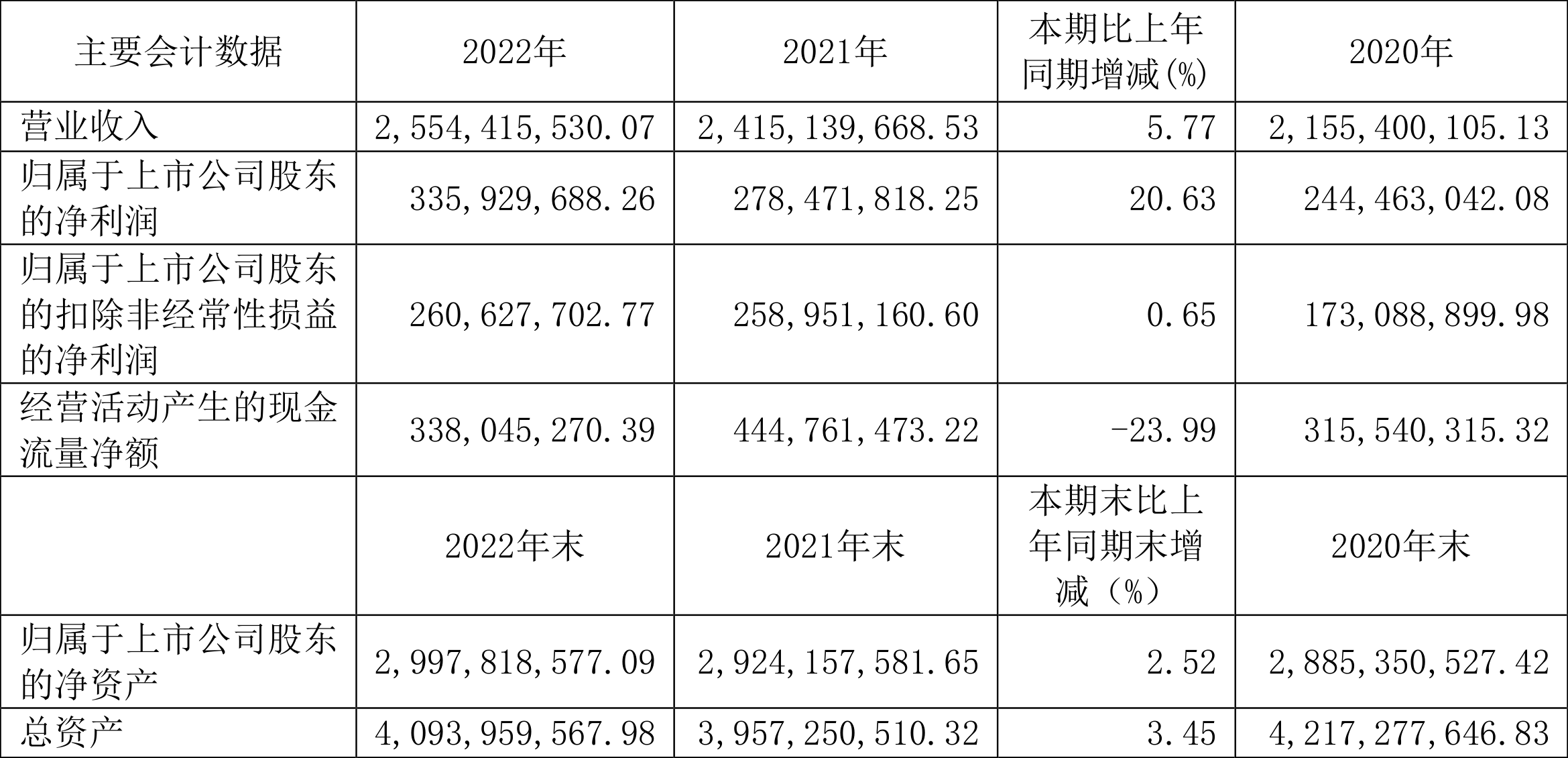 城市传媒：2022年净利润同比增长20.63%拟10派2元-城市传媒去年业绩多少