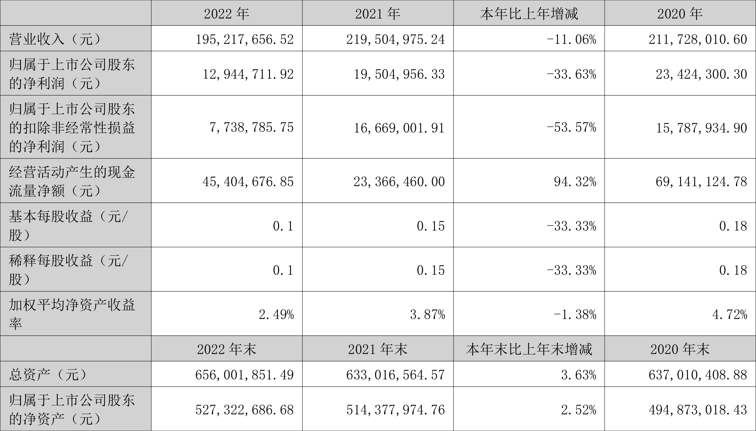 三晖电气：2022年净利润1294.47万元同比下降33.63%-诚盈基金