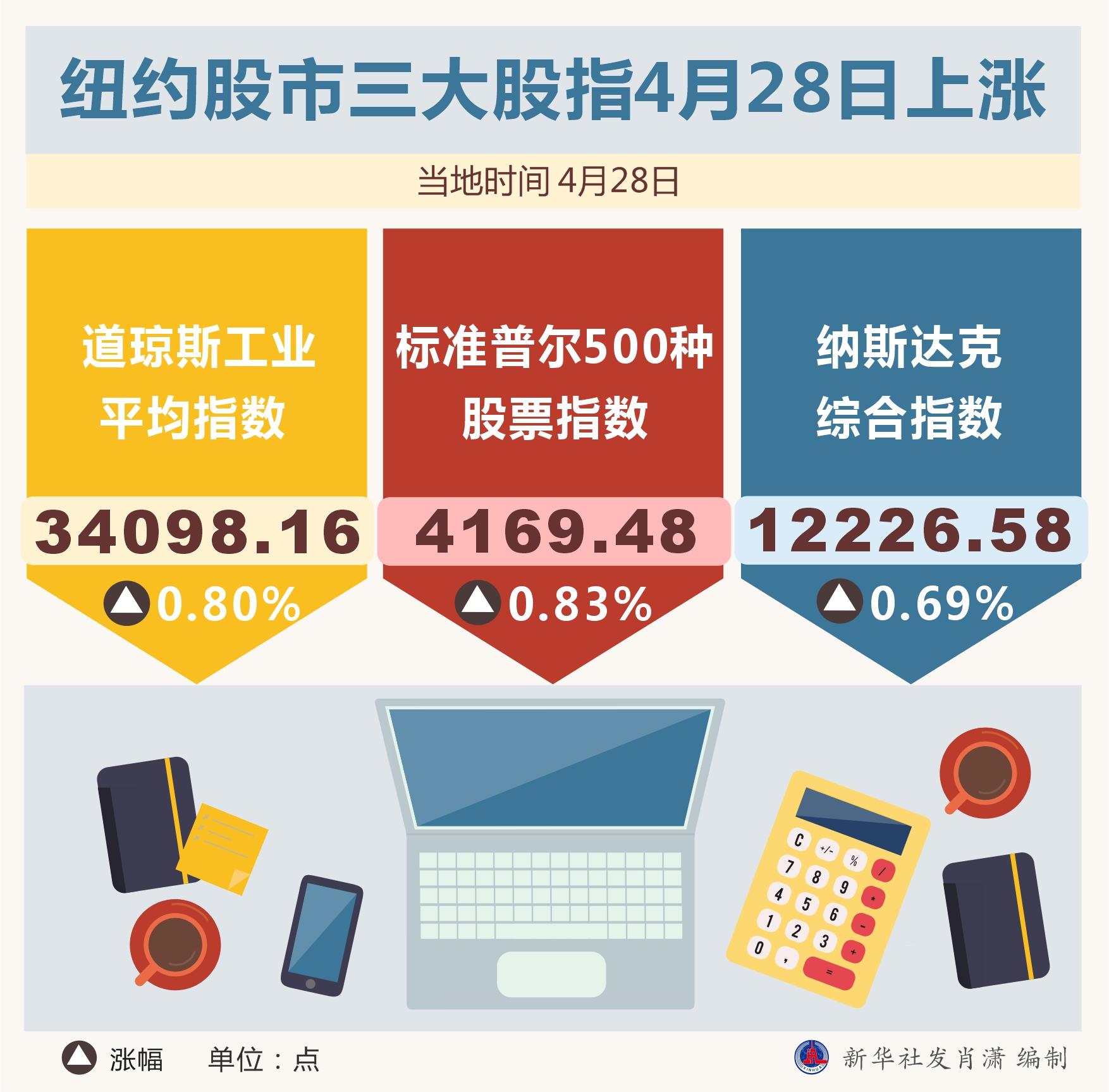 （图表）［财经·行情］纽约股市三大股指4月28日上涨-5月28日最新股票资讯