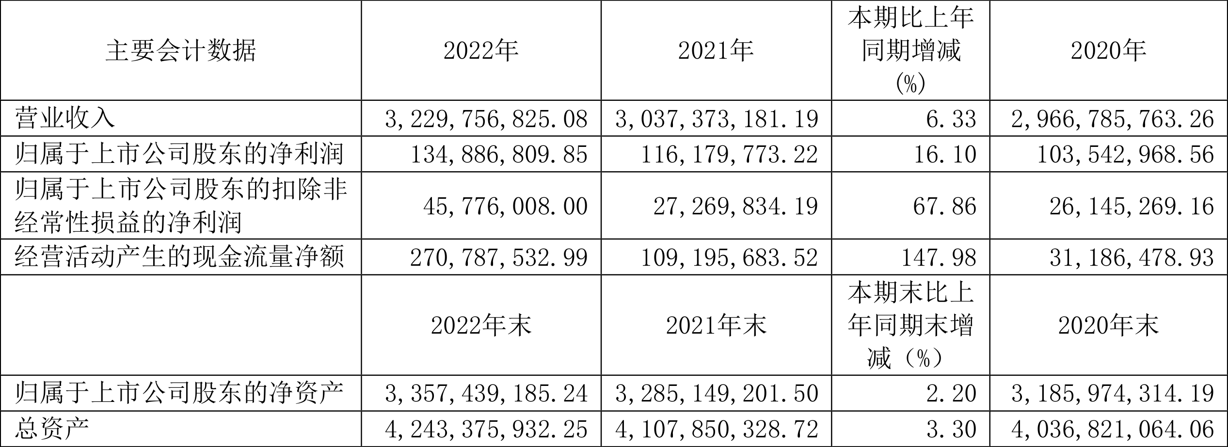 【推荐】东方通信2022年净利润同比增长1610拟10派055元东方通信股票资讯网官网