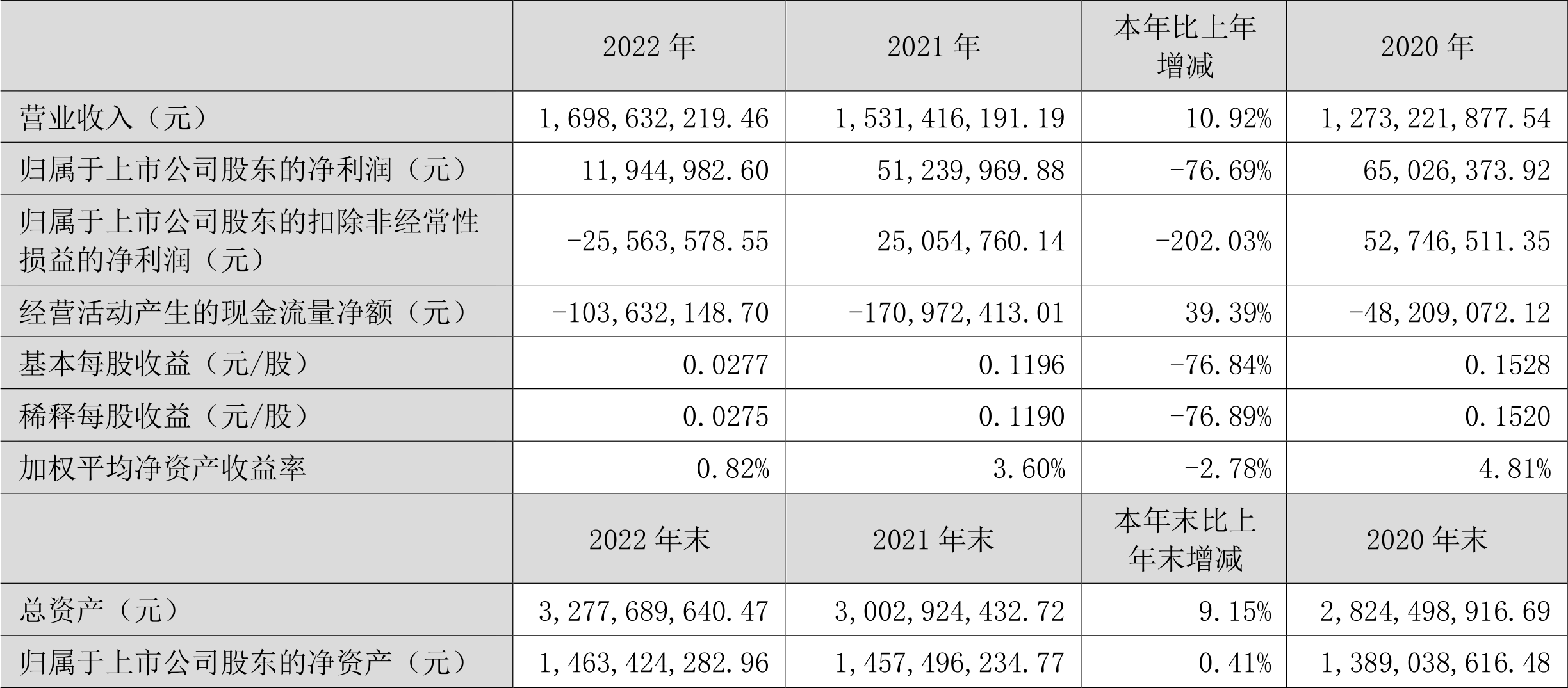 川润股份：2022年净利润1194.50万元同比下降76.69%-基金002272