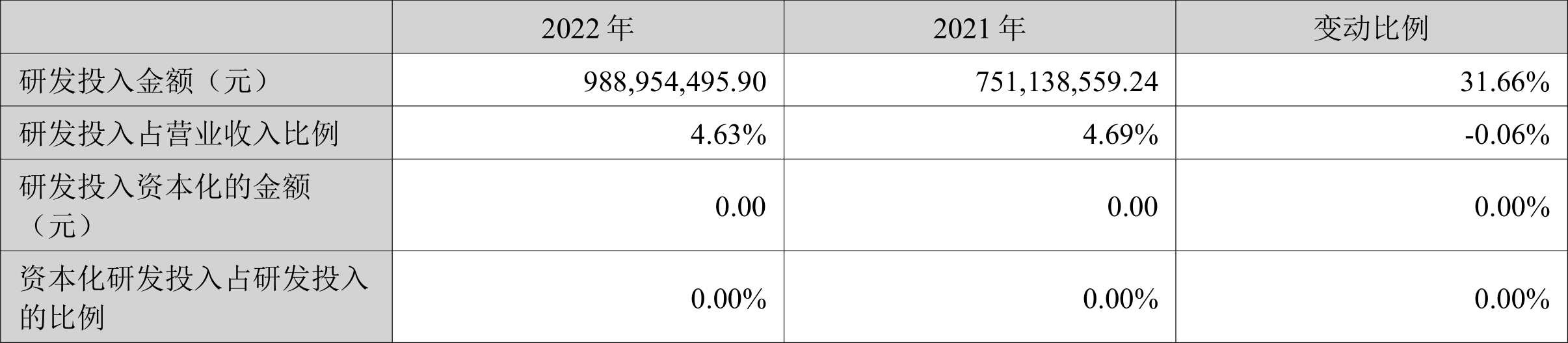 三花智控：2022年净利润同比增长52.81%拟10派2元-浙江三花集团有限公司