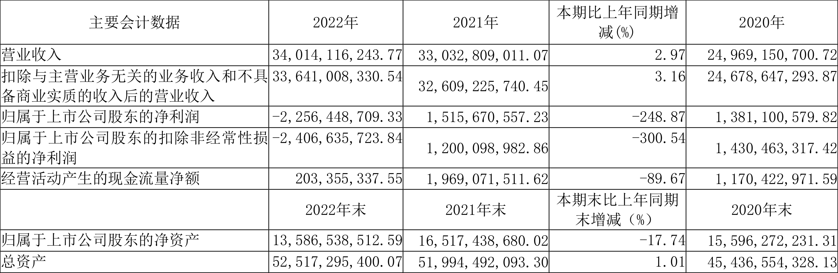 山鹰国际：2022年亏损22.56亿元-山鹰国际股票最新资讯