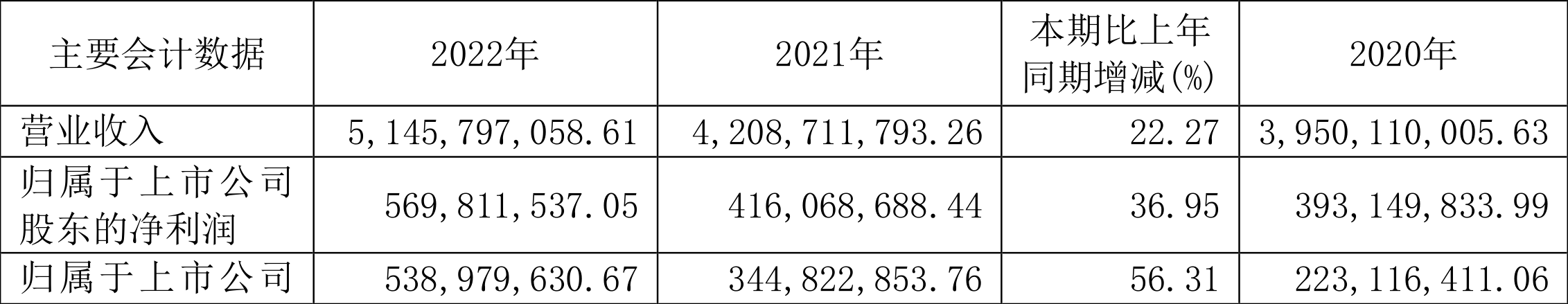 岱美股份：2022年净利润同比增长36.95%拟10转3.5股派5元-富善基金