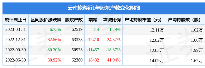 【推荐】云南旅游(002059)3月31日股东户数6.25万户，较上期减少1.29%-云南旅游股票资讯