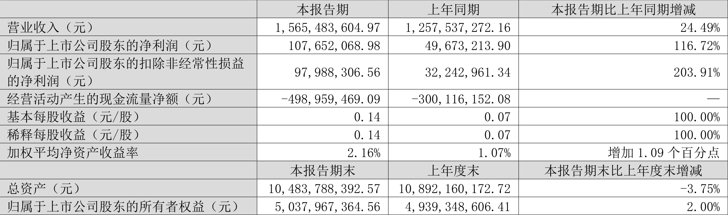 【推荐】冰轮环境2023年一季度净利润108亿元同比增长11672烟台冰轮股份有限公司官网