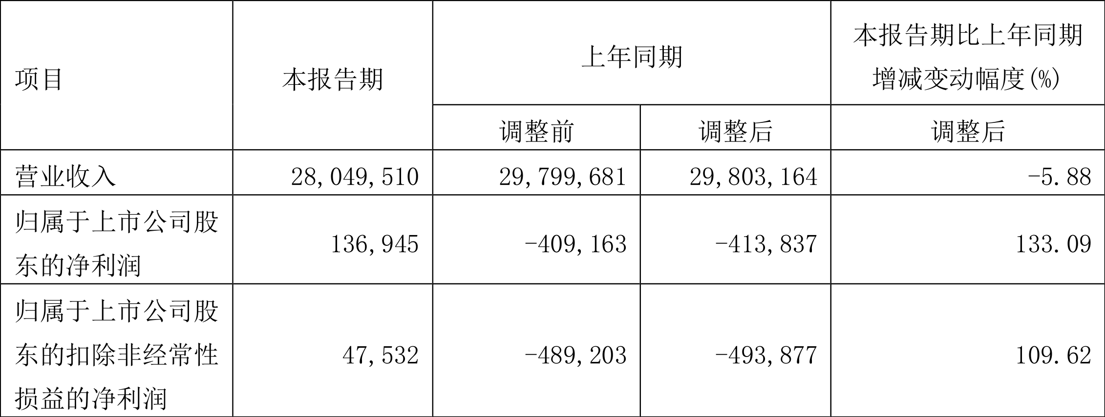 大唐发电：2023年一季度盈利1.37亿元同比扭亏-大唐元一母基金