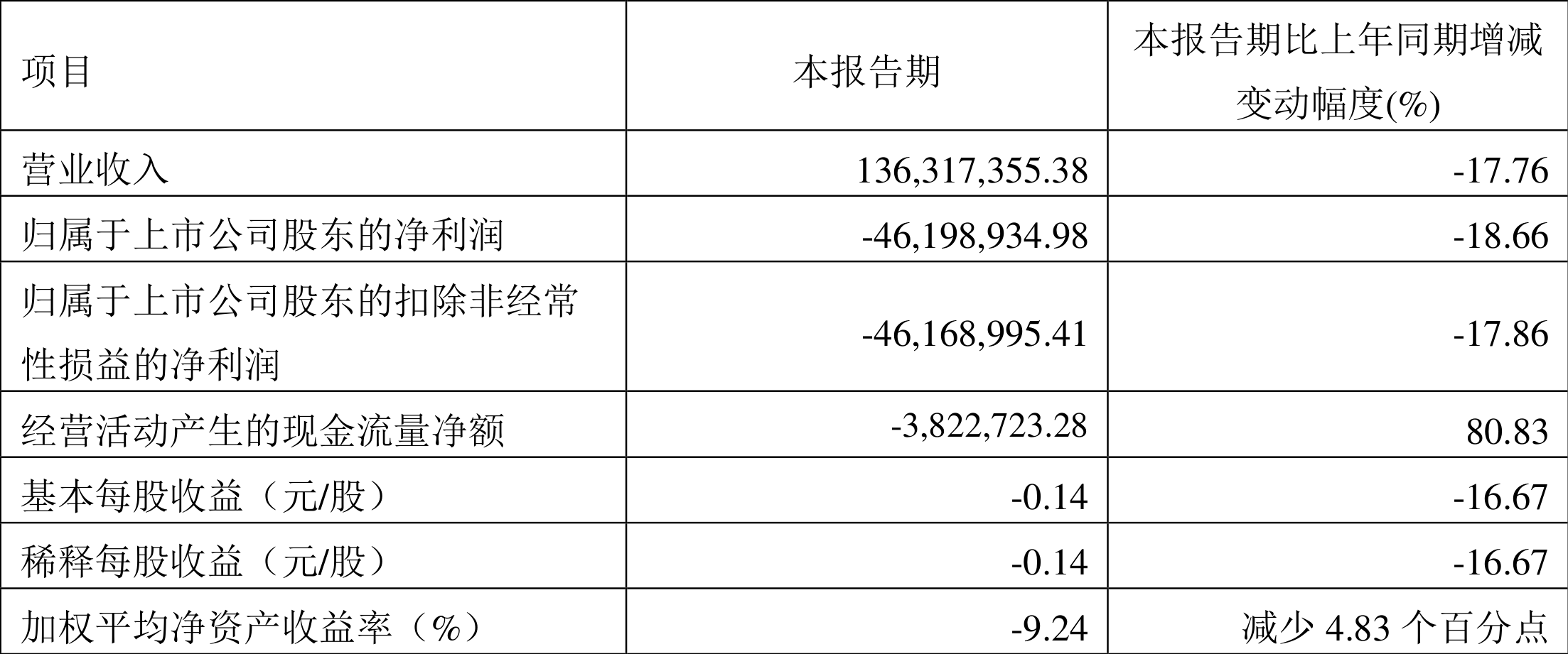 山东华鹏：2023年一季度亏损4619.89万元-山东华鹏有限公司